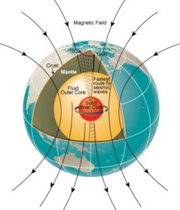 A diagram of the earths inner core